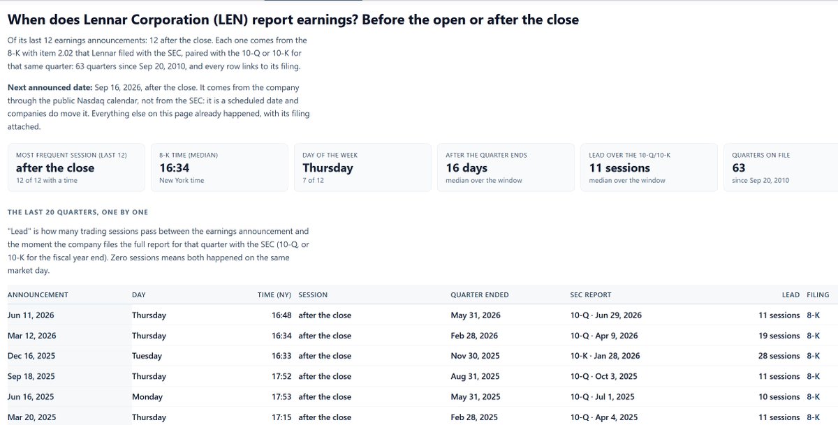 Quant500's tweet photo. The emptiest earnings week of the year lands on the week of the Fed.

Between Monday 14 and Sunday 20 September, exactly one S&P 500 company reports: Lennar, on Wednesday 16, after the close. A homebuilder, reporting a few hours after the rate decision that matters most to the people who buy its houses.

Where our model has it going in:

Value · 2nd of 493
Momentum · 480th of 496
Multi-factor · 134th of 465

Nearly the cheapest stock in the index, and one of the most disliked by its own price.

And one thing Wednesday's headline won't tell you: Lennar's median gap between announcing and filing its 10-Q is eleven trading sessions. The numbers that actually move a score arrive around the start of October, not on the night of the Fed.

So which is it: is 2nd of 493 on value the market already pricing the hike, or the trap before it?

https://t.co/DM0Fp0T2CT