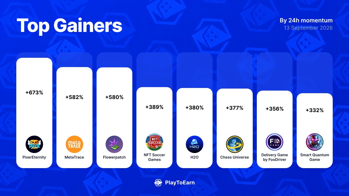PlayToEarn's tweet photo. 🚀 Crypto gaming's biggest winners today
Biggest 24h P2E Score moves:

@PixerEternity +672.73%
@trace_meta +581.82%
@flowerpatchgame +580%
@nftsoccergames +388.89%
@FabweltToken +380%
@chess_universe +376.92%
@FooDriver_dApp +355.56%
@digikaai +331.58%

Find more: 
👉 https://t.co/Cd14EVSVkI