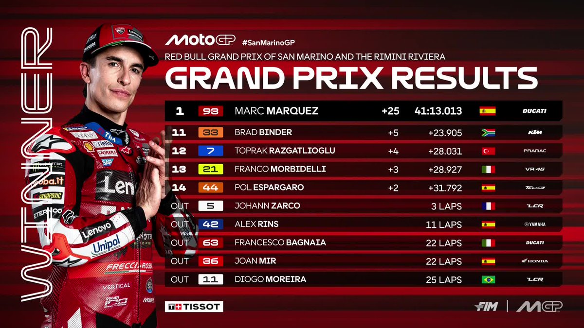 MotoGP's tweet photo. Another Misano masterclass from @marcmarquez93 as Bezzecchi crashes out early into the Grand Prix 💯💥

@alexmarquez73 and @37_pedroacosta complete the podium 🥈🥉

#SanMarinoGP 🇸🇲 https://t.co/fDnMZUnoqz