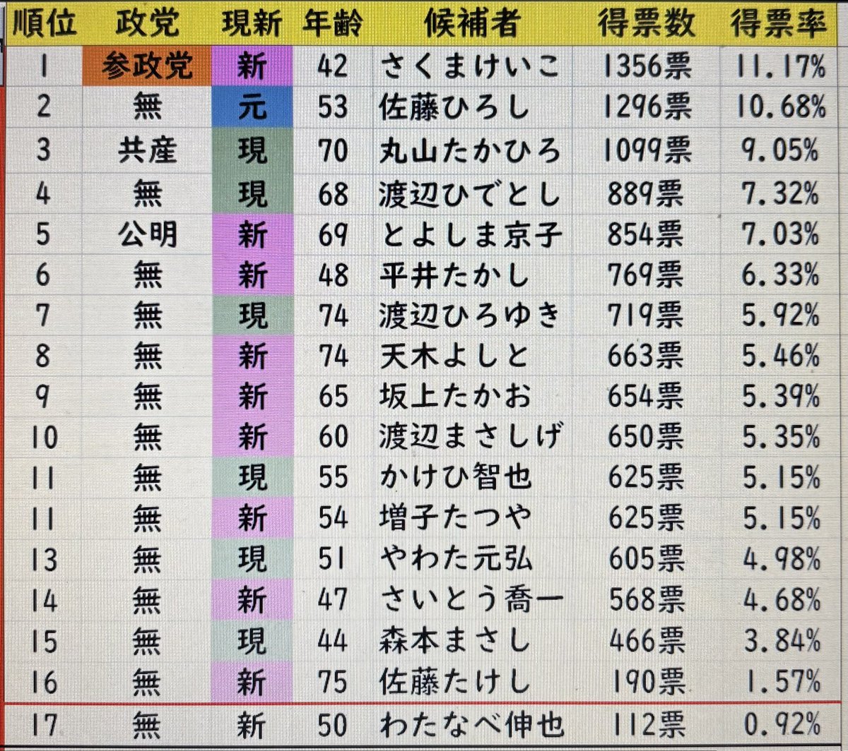 purotora_chan's tweet photo. 新潟県の胎内市議会選挙は
参政党のさくまけいこ候補が
トップとなっています（22時現在）

当選確実です！ https://t.co/xRw9l6yj4A