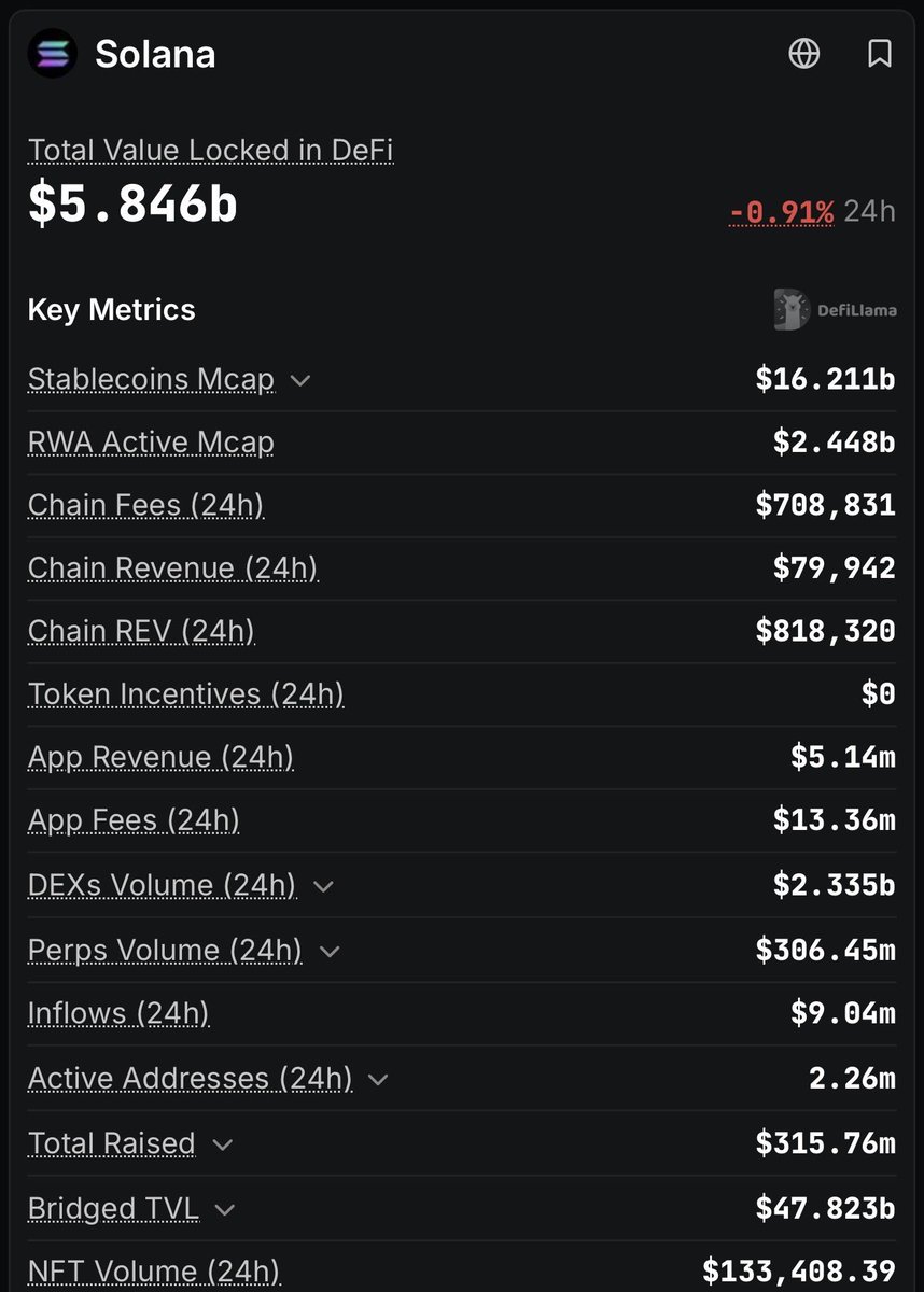 StarPlatinum_'s tweet photo. You don’t understand yet how early we are in Robinhood 

Solana currently has $5.846b in tvl.

if robinhood chain eventually reached only half of that, it would be at $2.81b

(or 3.7x its current level)

if it reached solana’s current tvl, that’s 7.4x.

Solana has previously reached $12b

half of that would put robinhood at $6b, 7.9x where it is today.

Early.