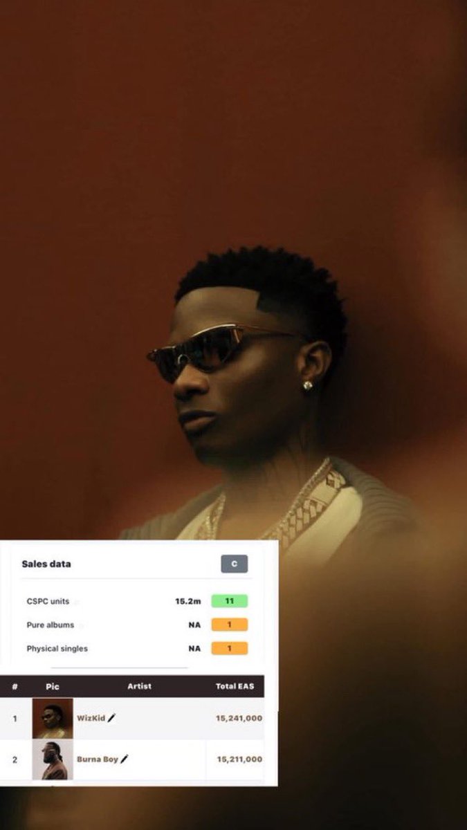 Wuwaika90's tweet photo. Wizkid is now the BEST-SELLING AFRICAN ARTIST OF ALL TIME by equivalent album sales, surpassing Burna boy 🦅❤️

1️⃣ Wizkid — 15.24M
2️⃣ Burna Boy — 15.21M https://t.co/bVLwUBWKu9