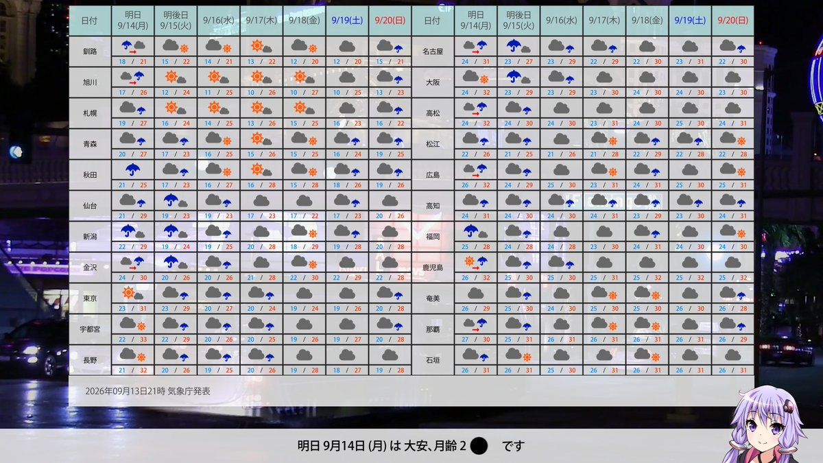 mes_weather_m's tweet photo. 2026/09/14のお天気 https://t.co/Yse9oyuXc3