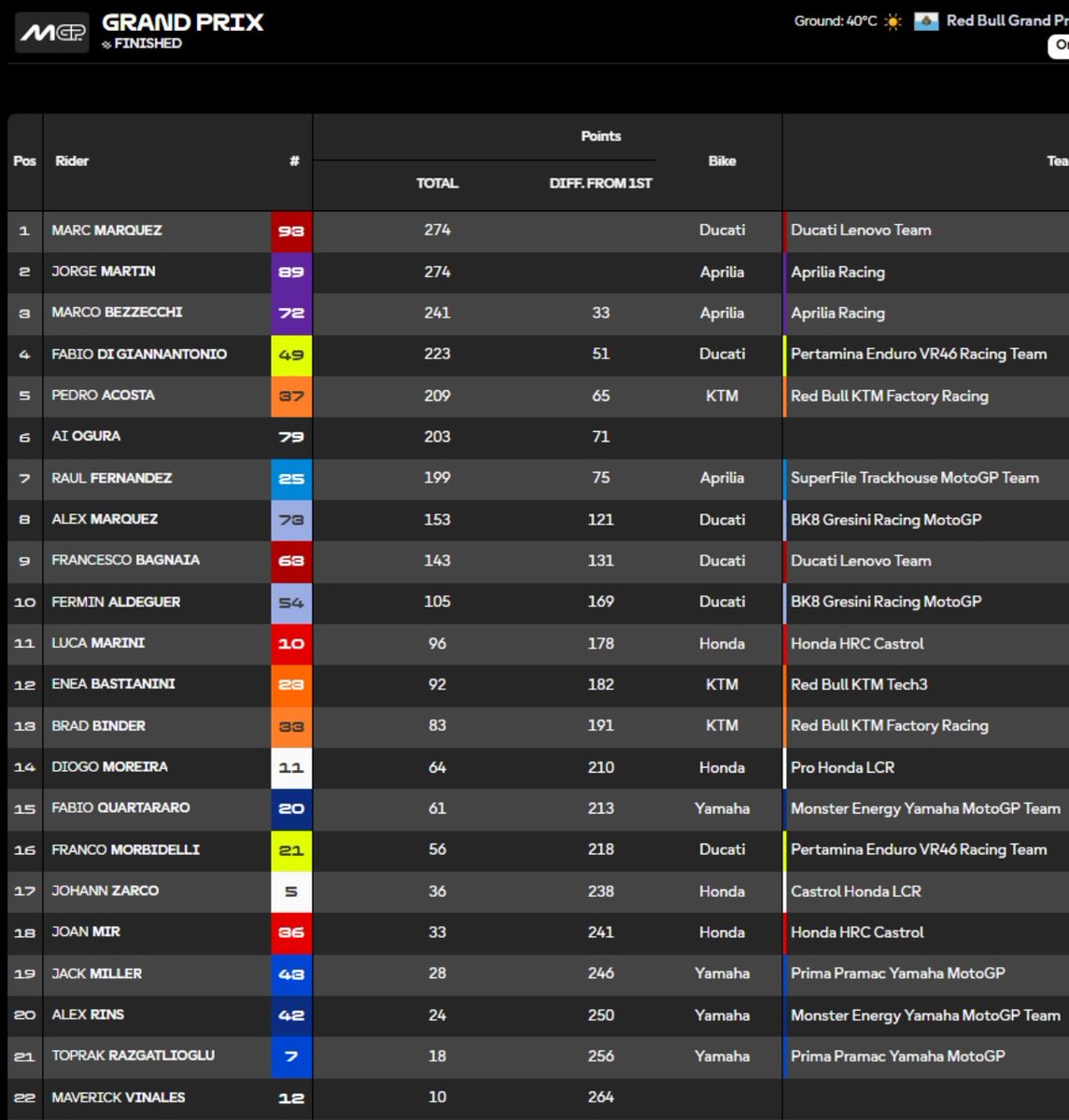 Swinxy's tweet photo. CLASIFICACIÓN GENERAL MOTOGP 2026

Tras #SanMarinoGP 🇸🇲

1 🔴 Marc MÁRQUEZ 🇪🇸
2 🟢 Jorge MARTÍN 🇪🇸
3 🟢 Marco BEZZECCHI 🇮🇹
4 🔴 Fabio DI GIANNANTONIO 🇮🇹
5 ⚫️ Pedro ACOSTA 🇪🇸