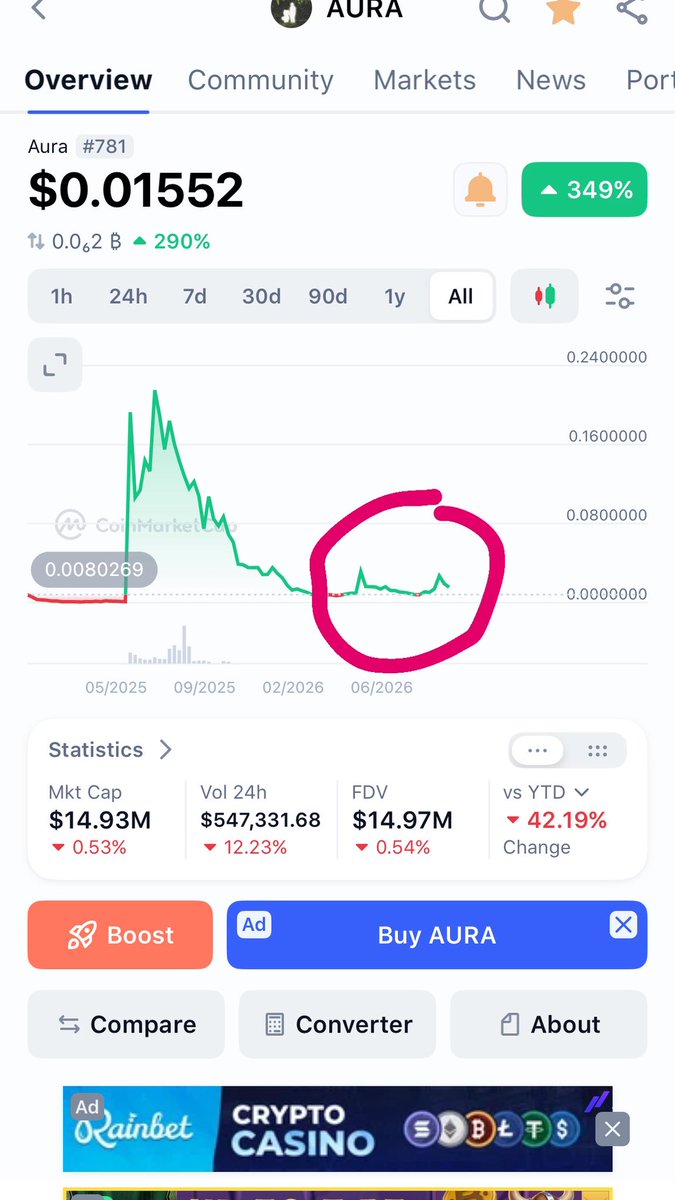 willems_dimitry's tweet photo. Before the pump of @auracoinsolana we have seen this before 🙏 be ready now don’t regret after 🙏 @cryptonary https://t.co/RIilYz5AXY