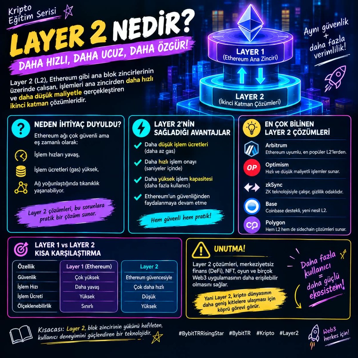 Jinnhearteu's tweet photo. Layer 2 neden önemli?
Ethereum’un güvenliğinden faydalanırken işlemleri daha hızlı ve daha düşük maliyetle gerçekleştirmeyi hedefliyor. 🚀
Daha fazla işlem kapasitesi = daha erişilebilir bir Web3 deneyimi.
@bybitturkiye #BybitTRRisingStar https://t.co/gKKkBAGImm