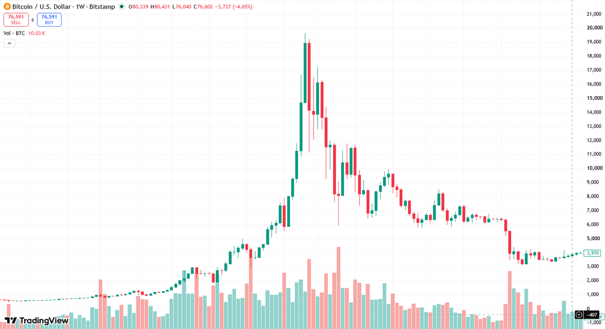 JohnB_95's tweet photo. @ElonTrades Charts looks similar as BTC ATH 2017 https://t.co/QGDbMcdTBB