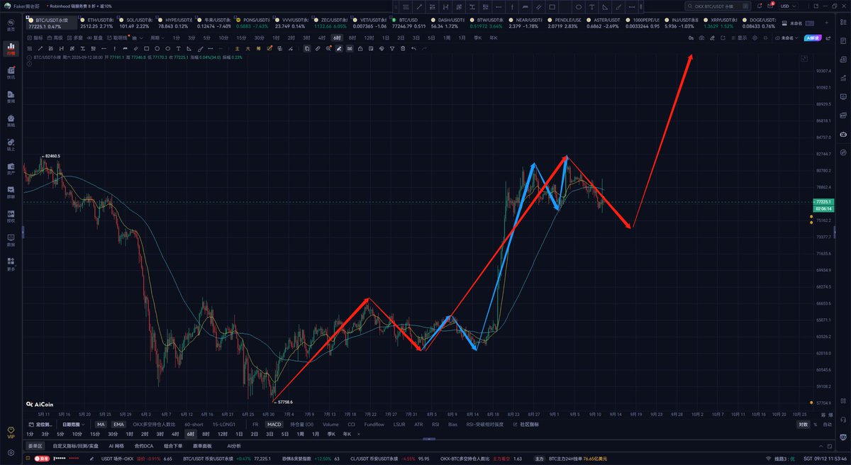 trader_faker's tweet photo. #牛来 止损

#BTC #ETH 走1D-2D线级别调整（如下图）
两者节奏有所差别
BTC 观察 74600 和 72250 附近
ETH 观察 2221 和 2084 附近

耐心等待调整阶段出现的机会
然后重仓出击 https://t.co/Mex006kVEG