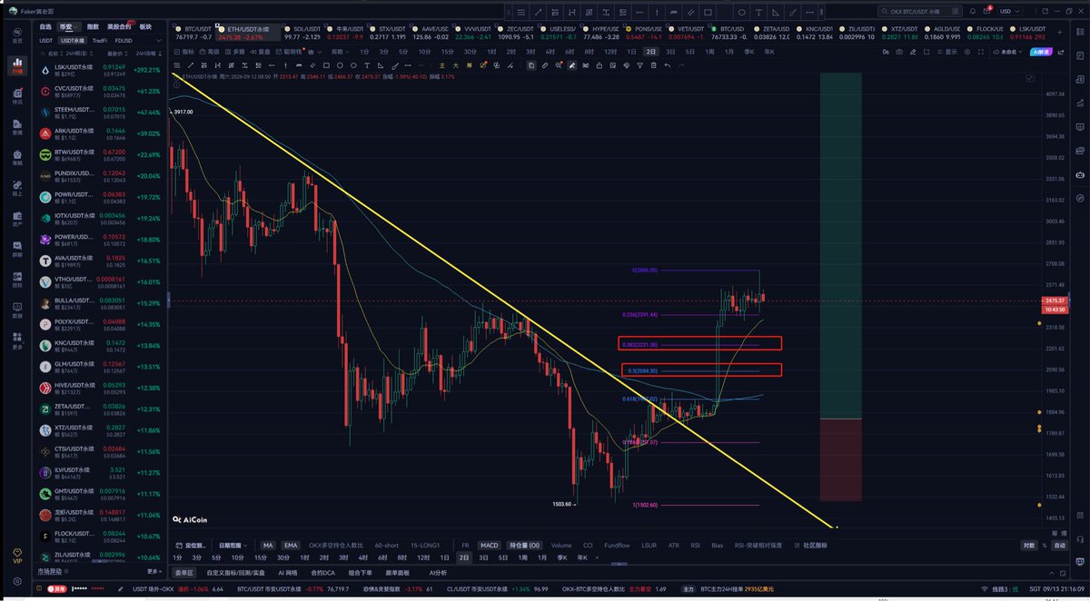trader_faker's tweet photo. #牛来 止损

#BTC #ETH 走1D-2D线级别调整（如下图）
两者节奏有所差别
BTC 观察 74600 和 72250 附近
ETH 观察 2221 和 2084 附近

耐心等待调整阶段出现的机会
然后重仓出击 https://t.co/Mex006kVEG
