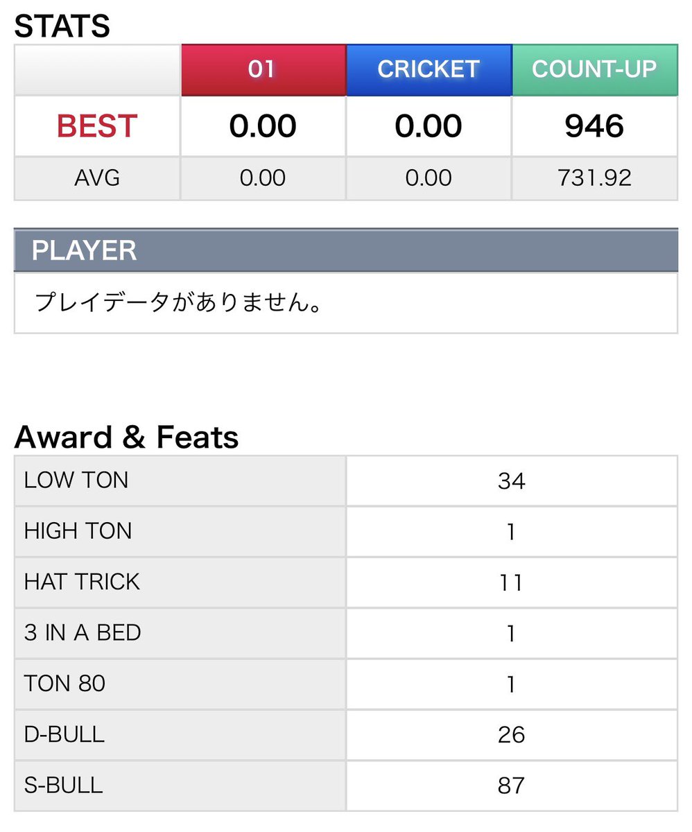ALF0603's tweet photo. 今日のダーツは軽めの練習。グリップ変えてから1000点そろそろ見えてきたかなー。左肩の痛みも減ってきたし、19日のハウスと26日のパーフェクトに向けて頑張るぞー💪 https://t.co/T1ZTxwjK5B