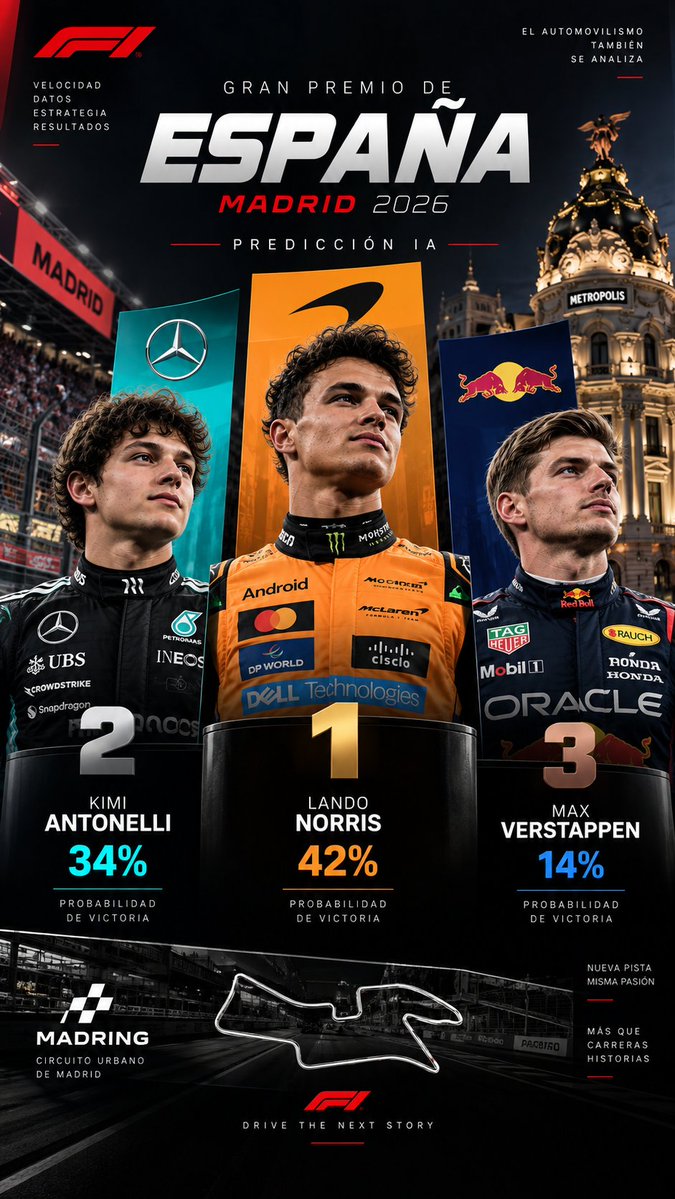 robgimenez100's tweet photo. 🔮 LA IA LO PREDIJO.

🥇 Norris
🥈 Antonelli
🥉 Verstappen

De momento, el podio se cumple.

¿Llegará así hasta la bandera a cuadros?

#F1 #MadridGP #IAPredictiva https://t.co/JeXLB4wnmO