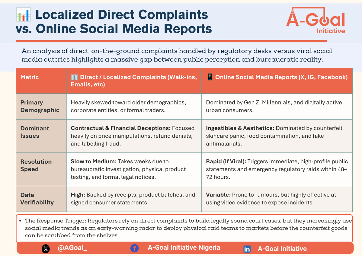 AGoal_'s tweet photo. How do direct complaints compare with online sentiment, and what key demands are emerging from digital feedback -systemic operational changes and legislative reforms? See below👇