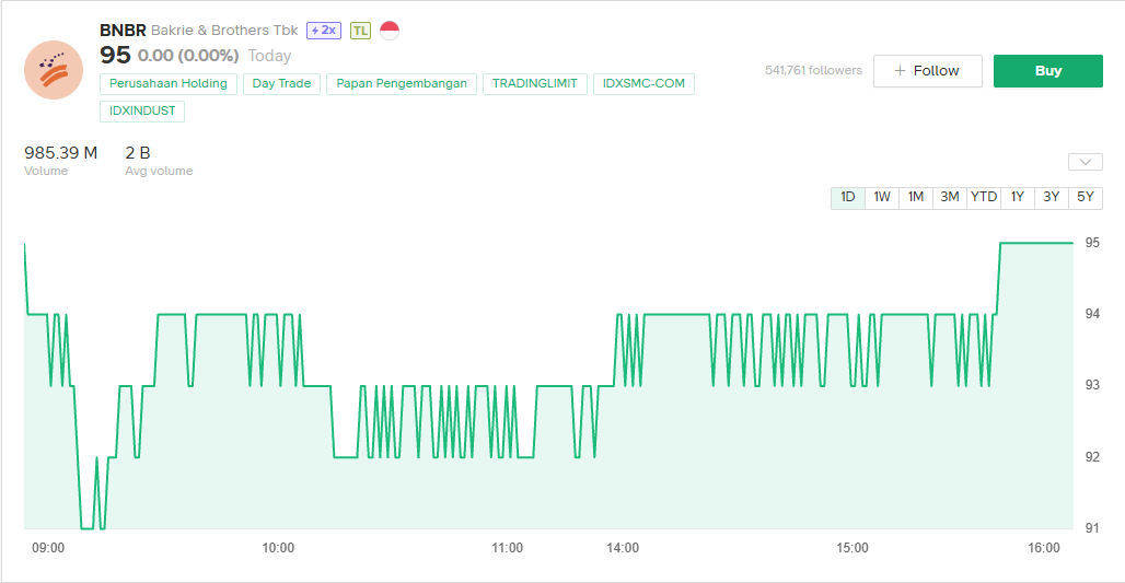 SIVENNN5s's tweet photo. Watchlist buat SENIN 14 september scalping, tipis-tipis aja😂

1. BUMI — PRIORITAS #1
Harga terakhir: 212
Pullback: 208–212
Trigger: 215–218 + volume
TP: 220 → 225 → 230
CL: <207

2. BNBR 
Harga terakhir: 95
Pullback: 90–93
Trigger: 98–100 + volume
TP: 102 → 105 → 110
CL: <90

3. INET 
Harga terakhir: 344
Pullback: 340–344
Trigger: 350–354 + volume
TP: 356 → 360 → 370
CL: <339

4. BULL — PRIORITAS #2
Harga terakhir: 428
Pullback: 415–425
Trigger: 435–440 + volume
TP: 450 → 470–480
CL: <400

DISCLAIMER BRO ⚠️
Analisis ini murni untuk edukasi/trading plan, bukan ajakan beli atau jual saham. Level bisa berubah mengikuti price action, volume, dan kondisi IHSG.
