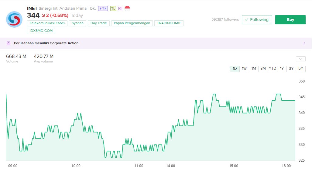 SIVENNN5s's tweet photo. Watchlist buat SENIN 14 september scalping, tipis-tipis aja😂

1. BUMI — PRIORITAS #1
Harga terakhir: 212
Pullback: 208–212
Trigger: 215–218 + volume
TP: 220 → 225 → 230
CL: <207

2. BNBR 
Harga terakhir: 95
Pullback: 90–93
Trigger: 98–100 + volume
TP: 102 → 105 → 110
CL: <90

3. INET 
Harga terakhir: 344
Pullback: 340–344
Trigger: 350–354 + volume
TP: 356 → 360 → 370
CL: <339

4. BULL — PRIORITAS #2
Harga terakhir: 428
Pullback: 415–425
Trigger: 435–440 + volume
TP: 450 → 470–480
CL: <400

DISCLAIMER BRO ⚠️
Analisis ini murni untuk edukasi/trading plan, bukan ajakan beli atau jual saham. Level bisa berubah mengikuti price action, volume, dan kondisi IHSG.