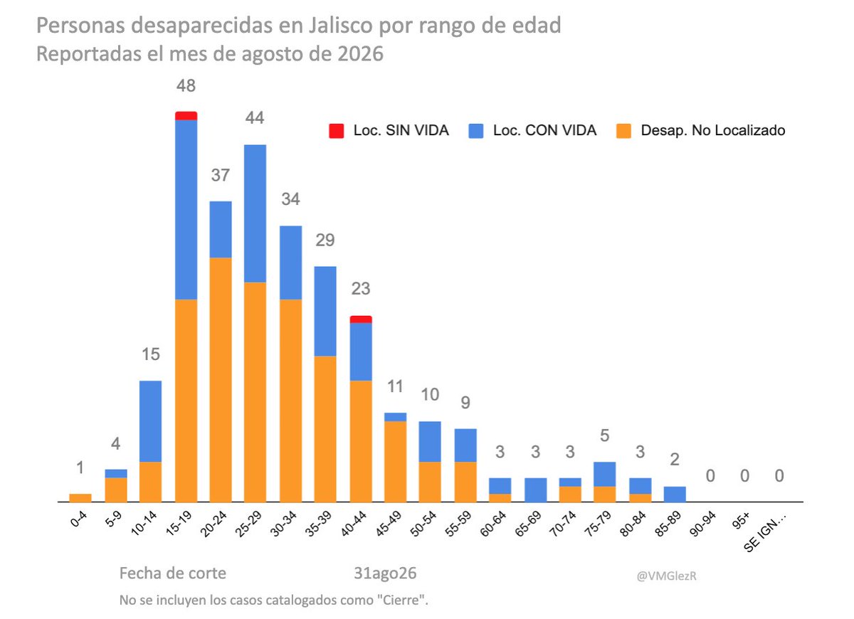 VMGlezR's tweet photo. Siguen siendo los jóvenes, de 15 a 19 años, los que más desaparecen.

(segun datos de agosto de 2026 del Registro Estatal de Personas Desaparecidas de Jalico)

Más información en:
https://t.co/XxknyEn5Dg https://t.co/vVn95kXVw7