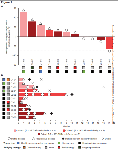 AponiaAnalytics's tweet photo. #immunotherapy #T_cell #dendritic_cell #oncology $TAK
🦉 Armoring CAR-T did not solve the solid-tumor problem.
TAK-102 is an unusually ambitious design: GPC3-targeted CAR-T cells engineered to secrete IL-7 and CCL19, essentially trying to bring their own survival signal while calling endogenous T cells and dendritic cells into an immunologically hostile tumor.
The biology worked partly as intended. CAR-T expansion increased with dose, CCL19 and IFN-γ showed pharmacodynamic activity, and one post-treatment biopsy showed more activated, granzyme-B+ CD8 T cells.
But the most informative result is what did not happen. No objective responses occurred among 11 heavily pretreated patients; median PFS was only 1.9 months.
More tellingly, CAR+ cells were undetectable in the available day-28 tumor biopsies and had already fallen below quantifiable levels in peripheral blood.
That makes TAK-102 an interesting lesson in the difference between remodeling the neighborhood and actually occupying it.
IL-7/CCL19 may recruit and activate immune cells, but that advantage means little if the engineered cells themselves cannot establish durable residence in the tumor.
The one patient with 26.1% tumor shrinkage lasting nine months suggests the platform can generate biological pressure, but one near-response cannot establish efficacy.
The next question for armored CAR-T in solid tumors may therefore be less about adding another cytokine or chemokine and more about solving persistence, engraftment and sustained intratumoral function.
💡Autologous Glypican-3-Targeted, Armored CAR T Cells in Patients with Advanced Solid Tumors: A Phase 1 Dose-Escalation Study of TAK-102
👉https://t.co/BzokAGrJfk