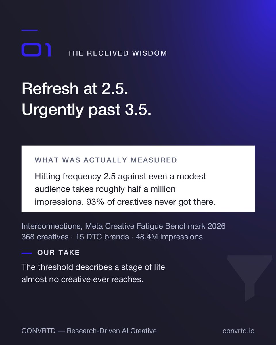 convrtd's tweet photo. Every agency pitch deck quotes the same two frequency numbers: 2.5 and 3.5.

Refresh at 2.5. Panic at 3.5.

We tried finding the primary study behind this rule and came up completely empty.

When you look at actual campaign data across 48.4 million impressions, the reality looks completely different. Hitting a 2.5 frequency on a standard target audience requires roughly 500,000 impressions. 93% of ad creatives get turned off before they ever reach that point.

Most ads do not die of fatigue. They die of simply not converting.

For the 7% of creatives that do survive long enough to scale, your decision to refresh should be driven by CPA spikes, not an arbitrary frequency rule.

Swipe through for the full data breakdown. 👉