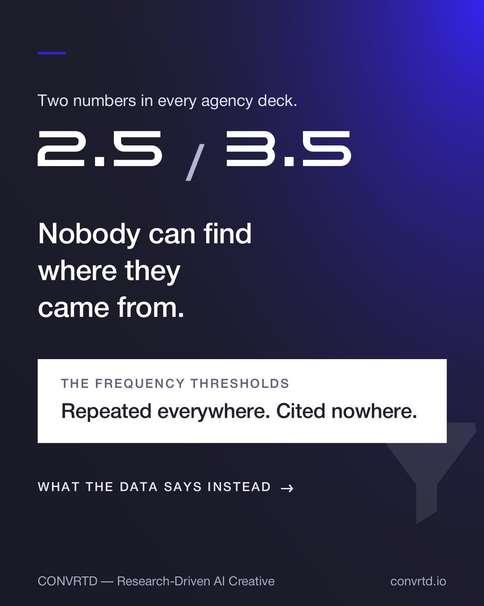 convrtd's tweet photo. Every agency pitch deck quotes the same two frequency numbers: 2.5 and 3.5.

Refresh at 2.5. Panic at 3.5.

We tried finding the primary study behind this rule and came up completely empty.

When you look at actual campaign data across 48.4 million impressions, the reality looks completely different. Hitting a 2.5 frequency on a standard target audience requires roughly 500,000 impressions. 93% of ad creatives get turned off before they ever reach that point.

Most ads do not die of fatigue. They die of simply not converting.

For the 7% of creatives that do survive long enough to scale, your decision to refresh should be driven by CPA spikes, not an arbitrary frequency rule.

Swipe through for the full data breakdown. 👉