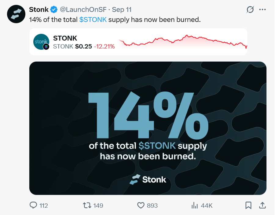 cfm_sol's tweet photo. solana:6GmAFSYs4gk3FDao5FzzySQpPZaWsa4rUJHacpMpUNgx just announced that 15% of the total supply has now been permanently burned.

6GmAFSYs4gk3FDao5FzzySQpPZaWsa4rUJHacpMpUNgx

On September 11, that figure was still at 14%.

This shows that STONK’s value capture mechanism is continuing to play out.

The core logic is simple:StonkFun generates revenue → buys back STONK → burns STONK → circulating supply continues to decrease

This is completely different from a one-time Token Burn.

As long as StonkFun continues to generate real trading volume and platform revenue, STONK continues to receive buy pressure from that revenue while its supply keeps shrinking.

More importantly, StonkFun has another layer of Flywheel:StonkFun Revenue → Top 15 Meme Buyback → Meme Burn

So StonkFun now effectively has two layers of value capture:Platform Revenue → STONK → Burn

and:Platform Revenue → Top Meme → Burn

This means platform revenue is not only flowing back into the platform token, but is also starting to flow back into the leading Meme assets within the ecosystem.

Therefore, what really matters for STONK is not simply “how much has been burned?”

The questions that matter are:

How much does StonkFun earn every day?
How much of that goes into buybacks?
Is the buyback pace accelerating or slowing down?

If we continue to see:More Meme Activity → More Revenue → More STONK Burn + More Meme Buyback → Stronger Ecosystem → More Trading

then that would be a true Flywheel.

Burn is only the result. What really determines STONK’s long-term value capture is whether StonkFun can continue generating revenue and consistently convert that revenue into open-market buy pressure.

Also, based on our previous framework for the StonkFun Flywheel, I would consider the current pace relatively fast, and healthy fast.

September 11: 14%
Now: 15%

That means roughly 1% of the total supply has been burned in about 3 days.

If this pace were maintained, a simple linear projection would imply:
1 month ≈ +10% Burn
3 months ≈ +30%
6 months ≈ +60%

Of course, it will not actually move linearly, because Burn depends on platform revenue and trading volume.

But the key point is that what we were looking for was not simply fast Burn, but continuous Revenue-driven Burn.

What we are seeing now is:14% → 15%, rather than a one-time jump from 14% to 20%.

That is actually more valuable, because it shows that the Burn machine is continuing to operate.

If we continue to see:15% → 16% → 17%

while platform revenue remains strong, I would consider that evidence that the Flywheel is gaining strength.

But if it stays around 15% for an extended period, it would suggest that the earlier Burn was mainly driven by elevated early trading volume and that the Flywheel is beginning to slow down.

So my current assessment is:The Burn pace has already moved beyond the level of a purely symbolic buyback, but it is still not fast enough to prove that the long-term Flywheel is fully established.

There is also one important point:If STONK’s price does not rise alongside the Burn, that is not necessarily a bad thing.

It could mean the market is absorbing the platform’s ongoing buy pressure through continuous selling pressure.

The truly strong scenario would be:Platform Revenue ↑ + Burn Accelerates + STONK Price Gradually Rises

That would be when the mechanism we discussed earlier truly starts to close the loop:Revenue → Buyback → Scarcity → Ecosystem Growth
