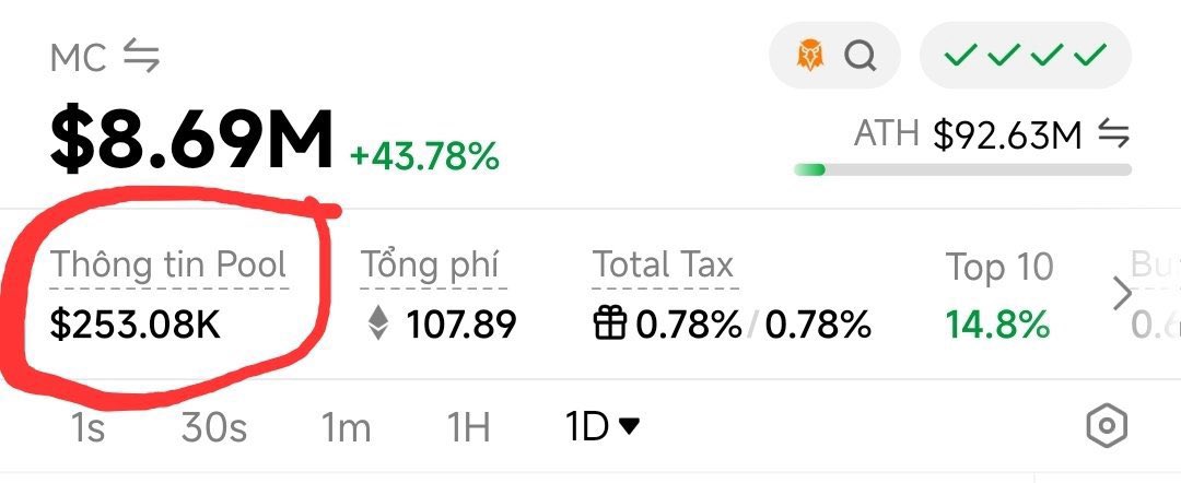 TGweb3333's tweet photo. 有没有发现，现在很多Meme币动不动就冲到很高市值？

其实很大一部分，都是流动性太薄造成的假象。

市场FOMO情绪上来，玩家开始疯狂砸钱买入，但很多币资金池深度严重不足。

好比一个币市值870万美金，池子里面却只有25.3万美金，市值是流动性的34倍。

这种情况下，几十万美金的大单，就能直接把币价拉飞。
池子越浅，大户越好控盘，拉盘砸盘都随心所欲。

这就是为什么不少Meme币，可以瞬间从500万市值，直接拉到5000万。

玩币一定要擦亮眼睛，可以用GMGN分辨这类骗局：https://t.co/pswx3sex4q