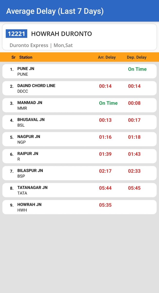 RailTatanagar's tweet photo. 🚨Are passengers losing faith in Duronto & Humsafar? The booking numbers say YES.

📉 12221 Pune–Howrah Duronto
* 3A: 277 seats vacant
* 2A: 37 seats vacant
* 1A: WL 2
* Avg delay (7 days): 5h 35m
* Estimated loss: ₹12.02 lakh

📉 20821 Pune–Santragachi Humsafar
* 3A: 333 seats vacant
* Avg delay (7 days): 26h 58m
* Estimated loss: ₹7.61 lakh

💥 Nearly ₹20 lakh in revenue loss — and hundreds of seats going empty.

This what happens when Premium High-Priority trains routinely run late!

The Nagpur–Bilaspur–Jharsuguda–Rourkela–Tatanagar–Kharagpur corridor of #Mumbai - #Howrah Main Line desperately needs attention.

@RailMinIndia — when will punctuality become a priority?
@AshwiniVaishnaw Ji, FYI.!

These three Zones are the Culprits:
@Central_Railway @secrail @serailwaykol 

These divisions are the worst in controlling east bound trains:
@kgprail @CKP_Division @DRMBilaspur @drm_raipur @drmngpsecr @drmcrngp @BhusavalDivn @drmmumbaicr 

#LateZoneCR #LateZoneSECR #LateZoneSER #LateDivisionBSP #LateDivisionCKP #LateDivisionKGP
