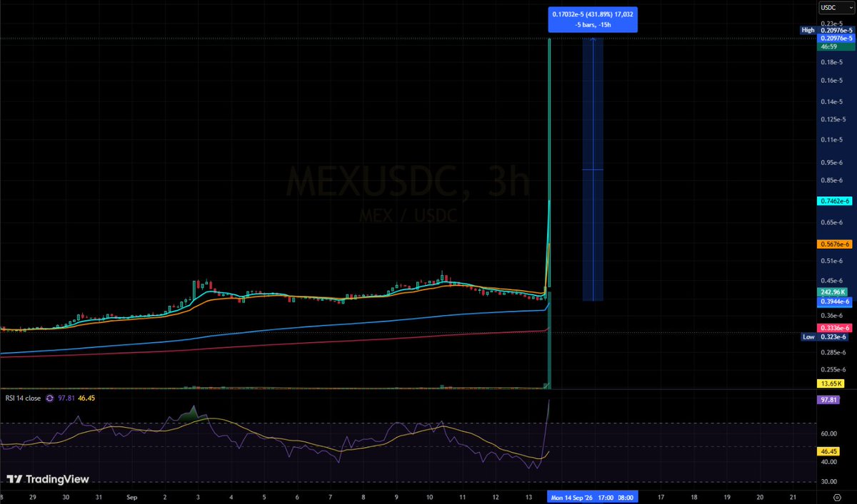 HG_EGLD's tweet photo. Already +430% on $MEX in the last hours 🚀

The first token from elrond-erd-2:native ecosystem that takes off 👀 https://t.co/C5BpfjdJSY
