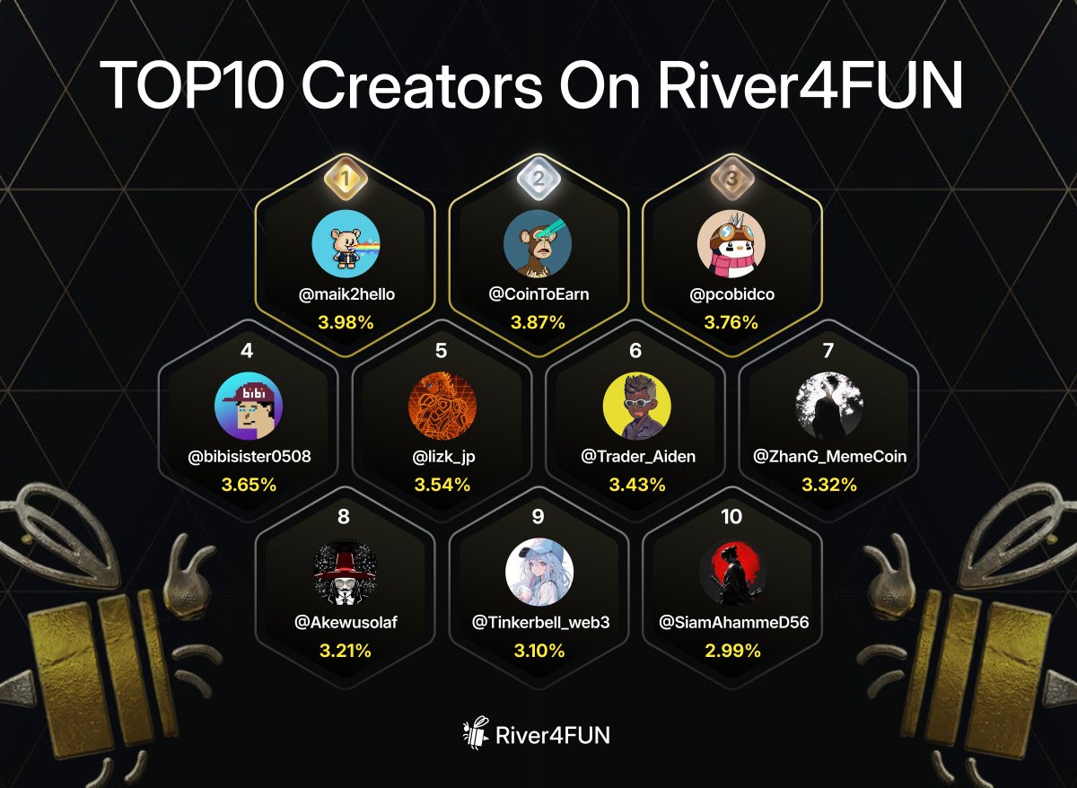 River4fun's tweet photo. 🏆 River4FUN Top 10 Creators
🥇 @maik2hello — 3.98%
🥈 @CoinToEarn — 3.87%
🥉 @pcobidco — 3.76%

4️⃣ @bibisister0508 — 3.65%
5️⃣ @lizk_jp — 3.54%
6️⃣ @Trader_Aiden — 3.43%
7️⃣ @ZhanG_MemeCoin — 3.32%
8️⃣ @Akewusolaf — 3.21%
9️⃣ @Tinkerbell_web3 — 3.10%
🔟 @SiamAhammeD56 — 2.99% https://t.co/6fnWQJvrtx