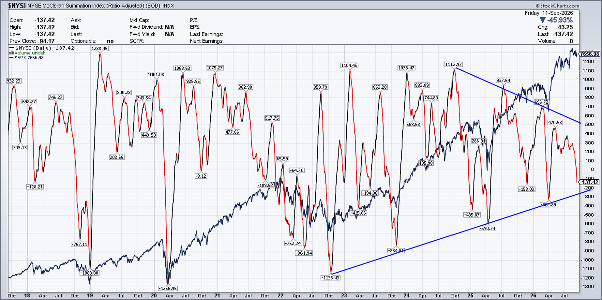 MichaelMOTTCM's tweet photo. The NYSE McClellan Summation Index is sending a similar message. It has fallen below zero after failing to break above 500. Because the index measures the cumulative strength of market breadth, the failure to reach 500 suggested that the rally that began in March never developed broad enough participation to become self-sustaining. The subsequent move below zero signals that declining stocks are increasingly dominating advancing stocks, confirming the deterioration beneath the surface of the broader market.
That makes what comes next more important. September's liquidity support is temporary, and Treasury returns to net issuance in October. If that coincides with the Fed beginning a rate-hiking cycle, widening credit spreads, and slowing money growth, liquidity conditions could tighten considerably further.

So the warning is not simply that liquidity looks weak today. It is that liquidity is deteriorating during a period when Treasury paydowns should be providing support. Once that support fades, the pressure could become much more pronounced, making these liquidity and breadth gauges increasingly important to watch.