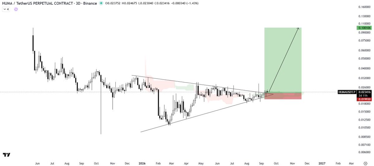 TradingVaultQ's tweet photo. $HUMA/USDT BUY SETUP

HUMA has broken out of the symmetrical triangle pattern with significant volume, signaling strong bullish momentum.

The Ichimoku cloud is acting as a key support zone, showing strength in the current structure. Currently, HUMA looks ready for a potential explosive move🚀