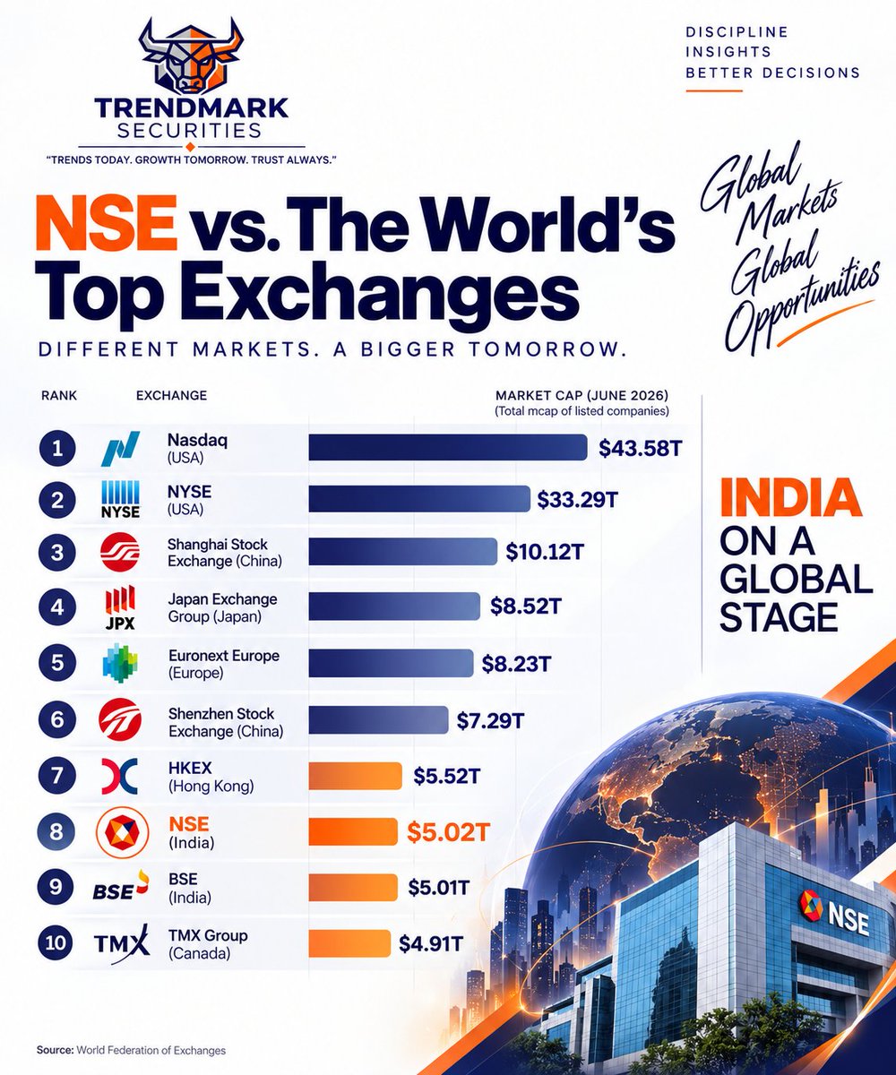 TrendMarkSec's tweet photo. 🌍 NSE vs. The World’s Top Exchanges

Where does India’s NSE stand globally?

1️⃣ Nasdaq 🇺🇸 — $43.58T
2️⃣ NYSE 🇺🇸 — $33.29T
3️⃣ Shanghai 🇨🇳 — $10.12T
4️⃣ Japan Exchange 🇯🇵 — $8.52T
5️⃣ Euronext 🇪🇺 — $8.23T
6️⃣ Shenzhen 🇨🇳 — $7.29T
7️⃣ HKEX 🇭🇰 — $5.52T
8️⃣ NSE 🇮🇳 — $5.02T
9️⃣ BSE 🇮🇳 — $5.01T
🔟 TMX 🇨🇦 — $4.91T

📊 NSE ranks #8 globally by total market capitalization.

India’s capital markets are increasingly taking their place on the global stage. 🇮🇳

Source: World Federation of Exchanges
Data: June 2026

#TrendMarkSecurities #Nifty #Sensex #BSE #NSE #IndianStockMarket #StockMarket #GlobalMarkets #CapitalMarkets #India #Investing #MarketEducation