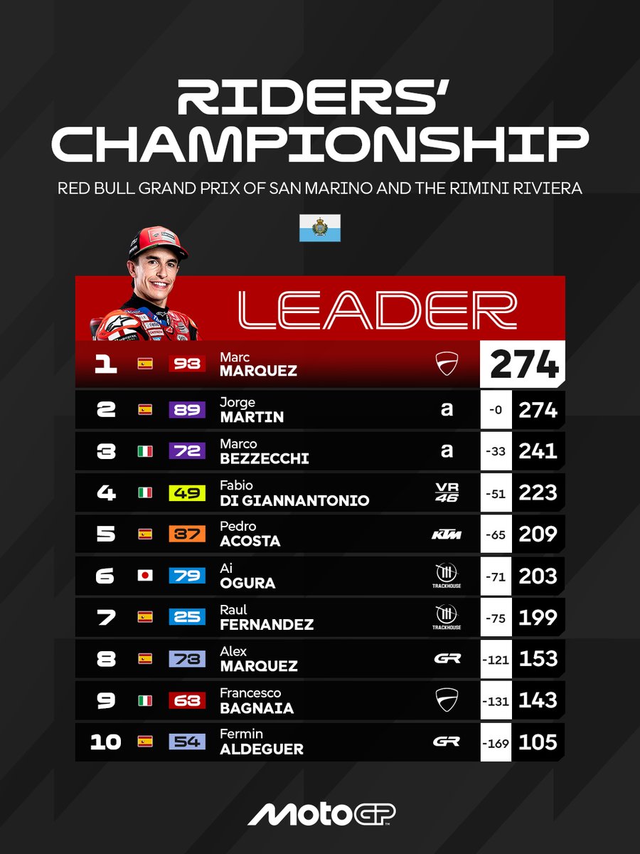 MotoGP's tweet photo. Just like that, it all changes in the #MotoGP standings 🤯

#SanMarinoGP 🇸🇲 https://t.co/9J4elWJLPZ