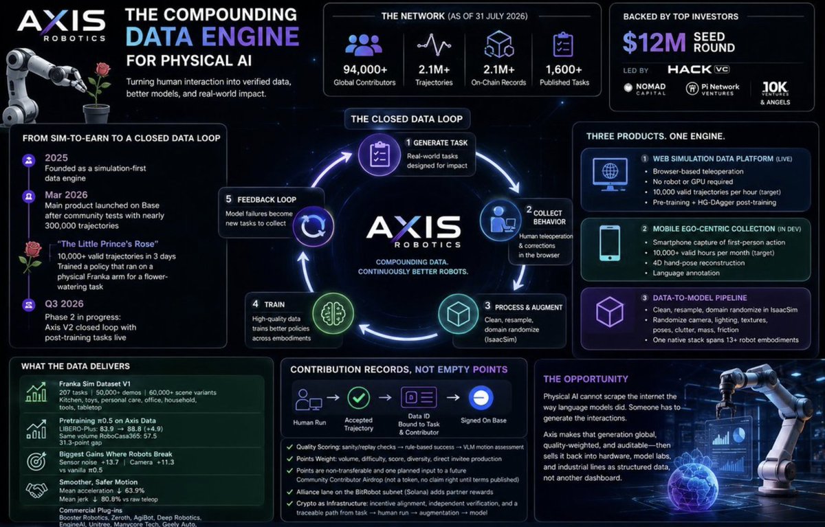 Axis Robotics infographic showing a five-stage compounding data loop from task generation and browser collection through processing, training, and feedback, alongside scale figures for contributors, trajectories, on-chain records, and published tasks