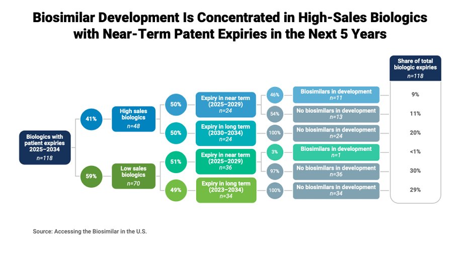 BioCompounding's tweet photo. Despite the upcoming "patent cliff" (118 biologic expiries until 2034), biologic originators might be safer than expected. Only ~10% of expiring biologics (12/118) currently have biosimilars in development!

High entry barriers = longer commercial tail for pharma originators https://t.co/aHBPx0nZzB