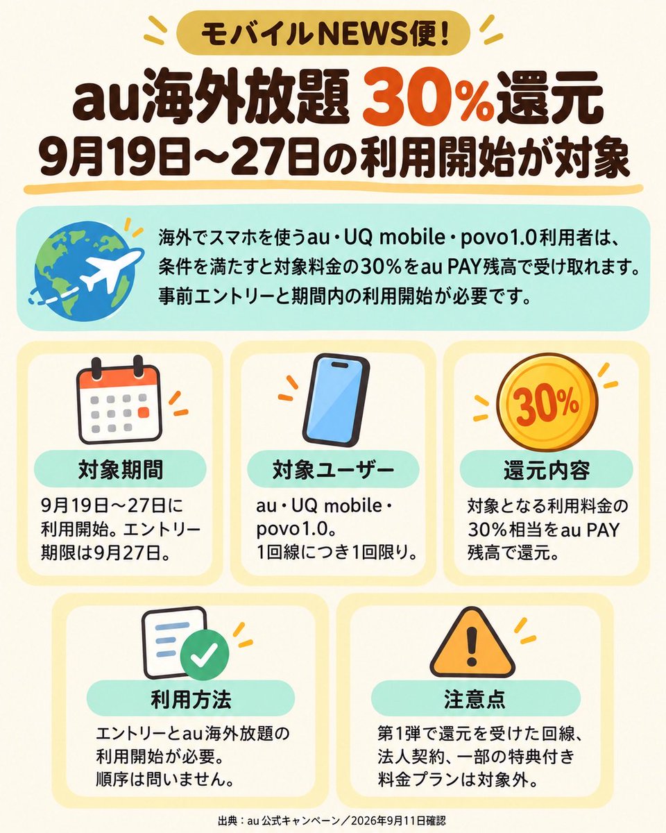 au海外放題30%還元|モバイルNEWS便