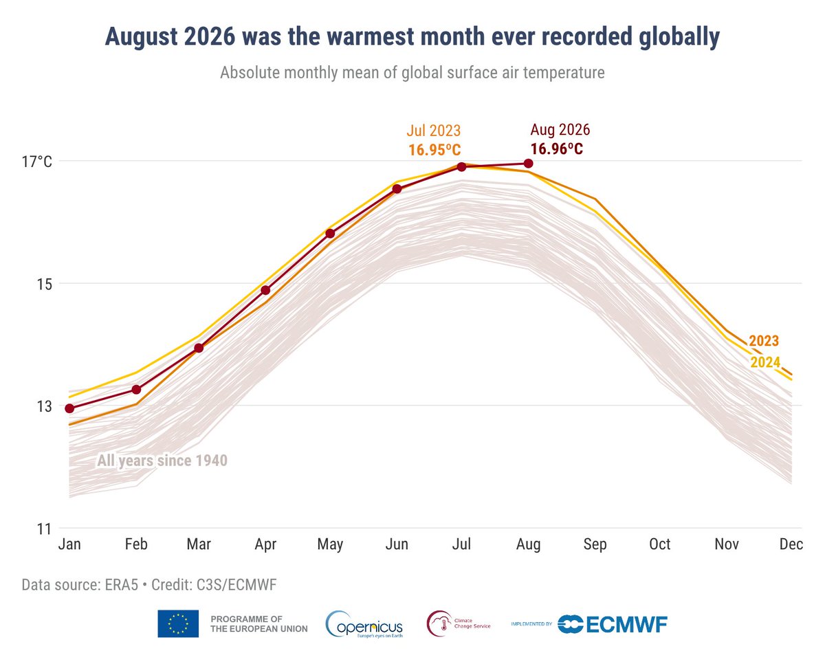 WMO's tweet photo. Earth just had the hottest August on record, accdg to @CopernicusECMWF C3S &amp; @NOAA reports.
El Niño was one of the drivers of the climate in August. It also influenced global tropical cyclone activity, as well as heavy rainfall &amp; floods in some countries.
https://t.co/inHRMquudt https://t.co/Twr5aH49Ol
