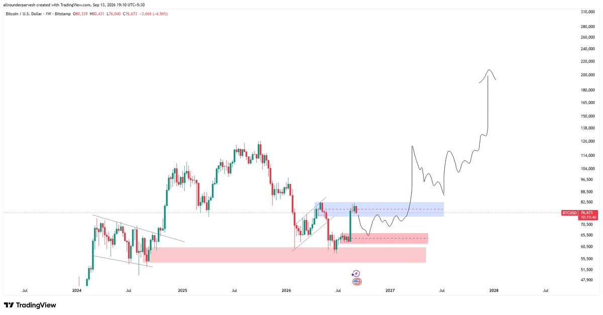 OP_0398's tweet photo. bitcoin:native  hit a big wall  and stopped. it looks like it wants to take a little slide down to test lower levels before squishing into a tight range and jumping back up later!

Lets see how this plays out or if we get more lower level sweeps https://t.co/9DFu0T8URj