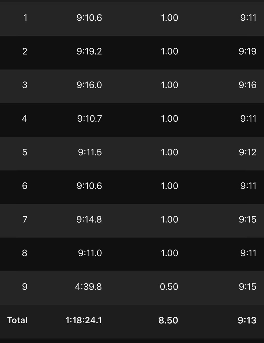 ColeneSals1w7's tweet photo. Feeling strong after today’s fasted, underfueled long run. With 13 days until the Crim 10-Mile, I’m torn: chase a PR or run for fun. A little burnt out on racing, but if the weather’s right, I may go for it. https://t.co/TxCD1L5Pdo