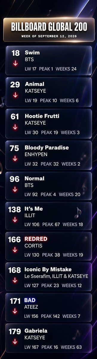 groupstats's tweet photo. Groups on the Billboard Global 200 (Week of September 12, 2026) and Overall Ranking

#ENHYPEN #BTS #KATSEYE #ILLIT #LE_SSERAFIM #ATEEZ #CORTIS https://t.co/iYpS8r1PdN