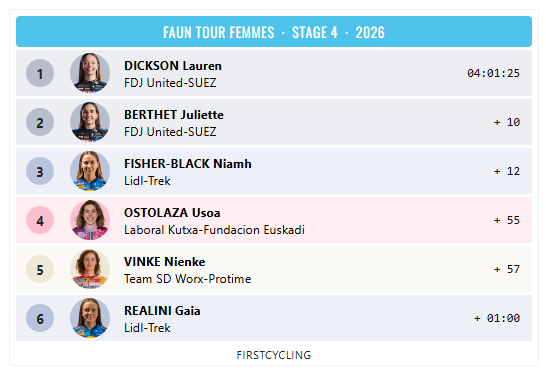 FirstCycling's tweet photo. Lauren Dickson @FDJ_SUEZ wins stage 4 of Faun Tour Femmes #FaunTourFemmes
https://t.co/Hu36vNmCxS https://t.co/ajnXhPy5qt