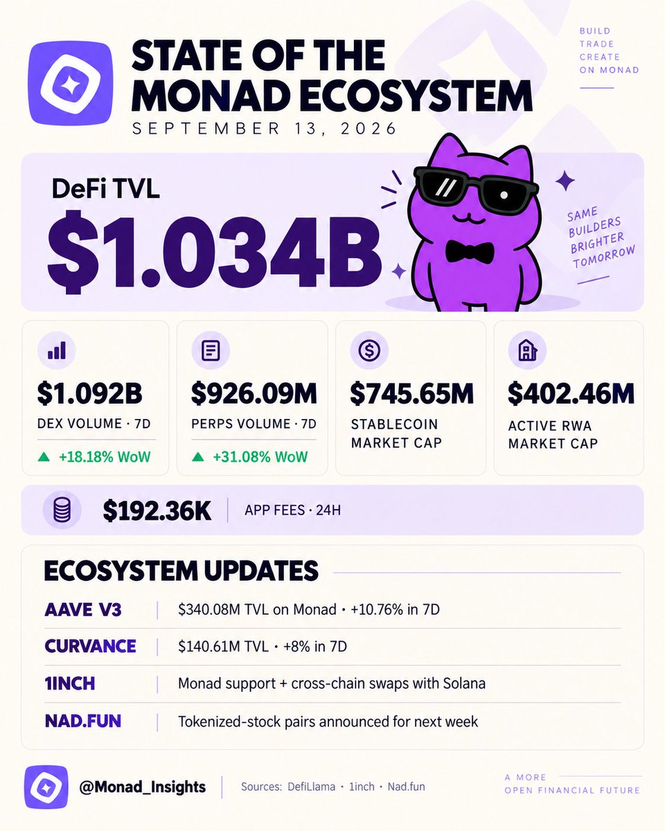 Monad_Insights's tweet photo. STATE OF THE MONAD ECOSYSTEM 💜

@monad holds $1.034B in DeFi TVL, with trading activity growing across spot and perps.

• $1.092B in DEX volume over 7 days — up 18.18% versus the previous week
• $926.09M in perps volume over 7 days — up 31.08%
• $745.65M in stablecoin market cap
• $402.46M in active RWA market cap
• $192.36K in app fees over 24 hours

Across the ecosystem:
• @aave’s V3 markets on Monad reached $340.08M TVL, up 10.76% in 7 days.
• @Curvance reached $140.61M TVL, up 8% in 7 days and 21.51% over a month.
• @1inch now supports Monad, including cross-chain swaps between Monad and Solana.
• @naddotfun announced token launches paired with tokenized stocks, stablecoins, and other tokens on Monad, starting next week. Market fees can also fund custom rewards, buybacks, and liquidity strategies.

Billion-dollar DeFi. Growing trading volume. Tokenized-stock pairs coming next.

More ways to put capital to work on Monad.