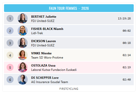 FirstCycling's tweet photo. .@JulietteLabous @FDJ_SUEZ is the overall winner of Faun Tour Femmes #FaunTourFemmes
https://t.co/mQfV22yqMX https://t.co/qQAu7fvsg8