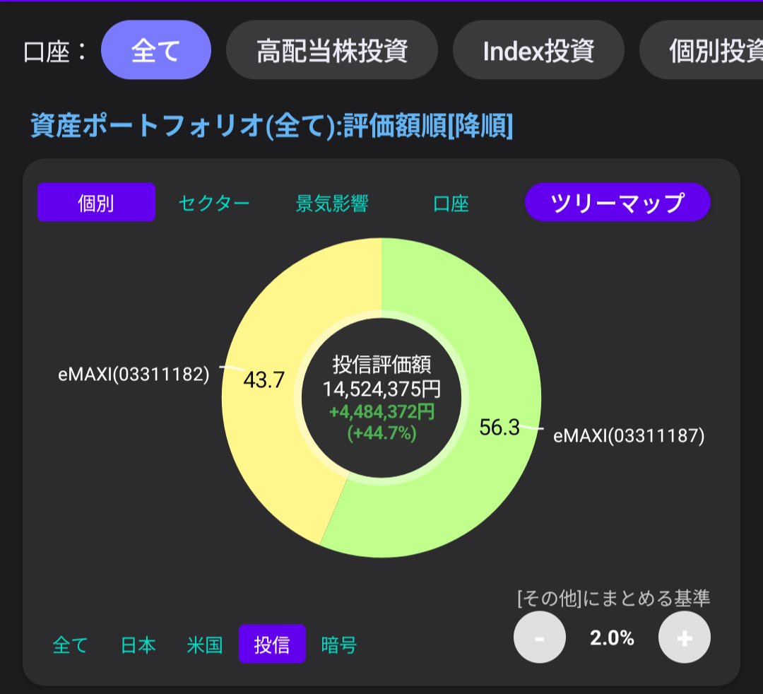 NobbyClimb's tweet photo. けっきょくこの2年インデックス最強....
しかも積立より一括の勝利か😅😅
投資って... https://t.co/VCnUacX2kW