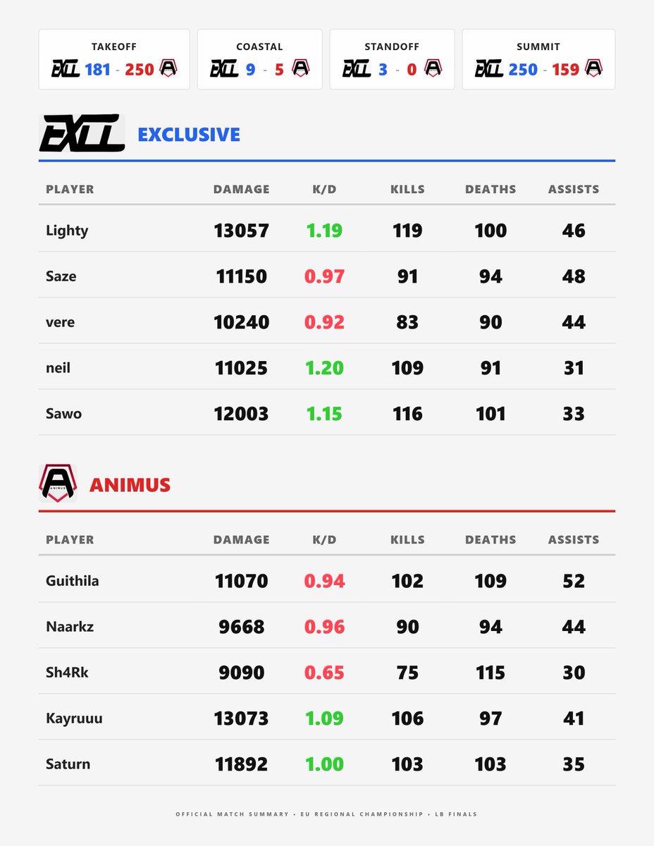 codmstats_guy's tweet photo. EU Regional Championship: LB Finals

Exclusive vs Animus: 3-1

Exclusive deals final blow to their arch rivals Animus. They eliminate Animus and put an end to Animus's champs bid https://t.co/YfT6giiMtk