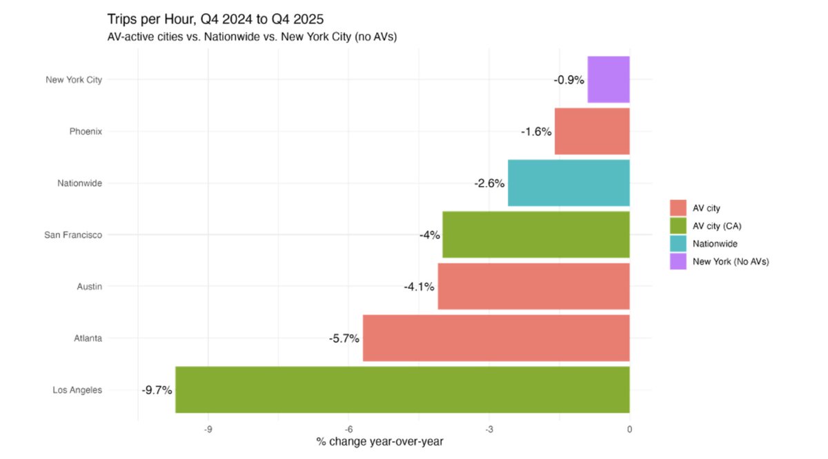 halsinger's tweet photo. Cool new piece in @TheSlingOrg by @DeveshKRay that explores the impact of driverless taxis by comparing trips per hour (using a driver) in cities exposed and not exposed (e.g., New York City) to autonomous fleets. Go check it out! 

https://t.co/ykvoMR7DMX https://t.co/z8ShXyNkSR