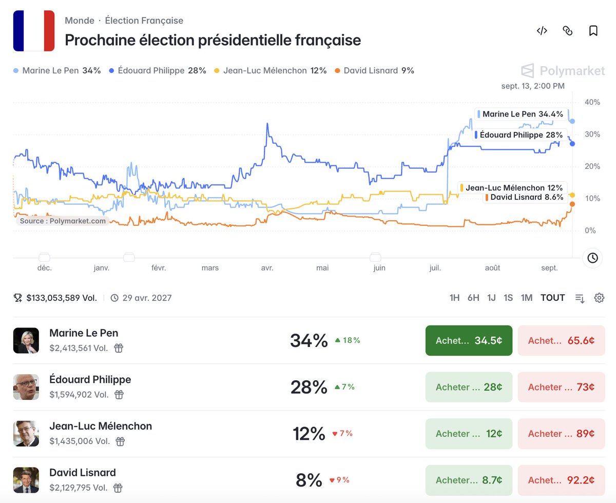 libremax_off's tweet photo. David Lisnard est maintenant à 8,6% sur Polymarket !! Il tacle Mélenchon. La remontada est phénoménale ! https://t.co/6obQS0gocc