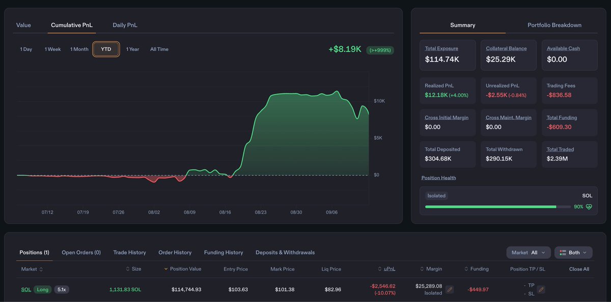 FabianoSolana's tweet photo. This might be the craziest new memecoin launchpad I’ve seen:

Every coin launches on @PerpsPadfun with a leveraged position on @PhoenixTrade

Trading fees grow the position and lower its liquidation price

Profits then buy back and burn the coin

$PERPSPAD, the main token has a nearly $100K SOL long backed by almost $20K in collateral and it grows as the token trades

So far:

• 114 coins launched
• $20M cumulative volume
• $53.9K in buybacks
• $13.5K paid to creators

So we've had OTC labs, Stonks, Ember and now Perpspad?