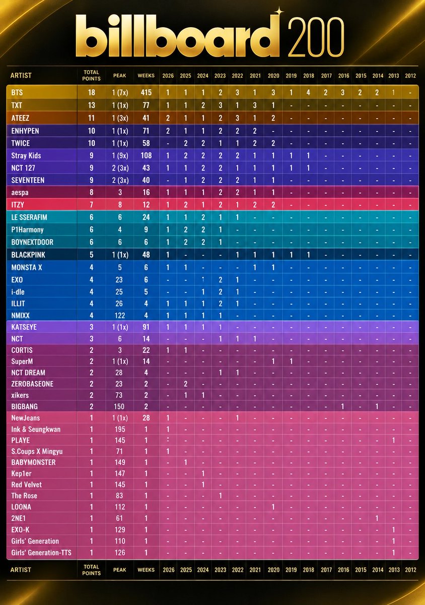 groupstats's tweet photo. Groups on the Billboard 200 (Week of September 12, 2026) and Overall Ranking

NCT 127 earned their ninth album on the Billboard 200.

#KATSEYE #STRAY_KIDS #ENHYPEN #BTS #NCT_127 #CORTIS https://t.co/RZ3u0wkQaA