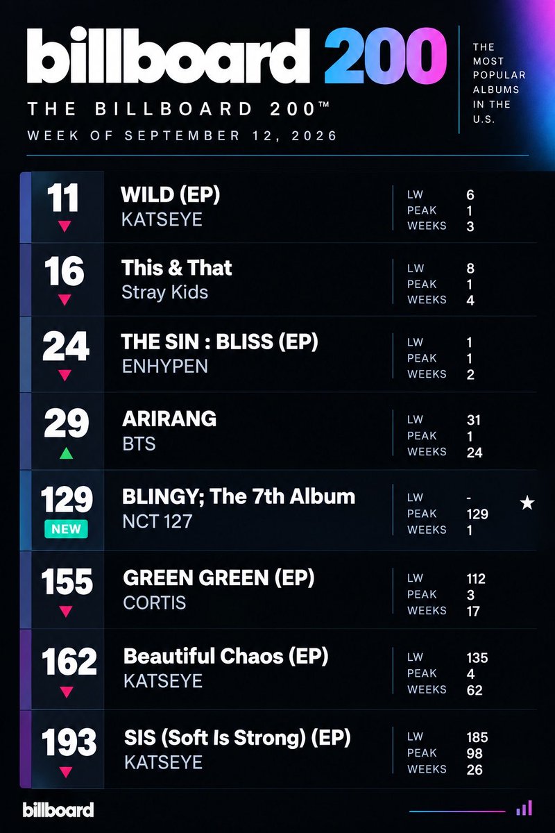 groupstats's tweet photo. Groups on the Billboard 200 (Week of September 12, 2026) and Overall Ranking

NCT 127 earned their ninth album on the Billboard 200.

#KATSEYE #STRAY_KIDS #ENHYPEN #BTS #NCT_127 #CORTIS https://t.co/RZ3u0wkQaA