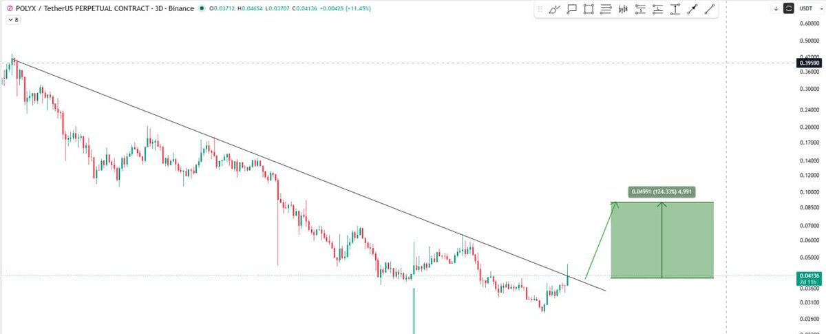 OldmanScalping's tweet photo. 🚀 polymesh:native +20% breakout done, backtest 0.041xx support, rebuy loaded 🔥

💵 First leg printed, dip to trendline = entry
📊 Support held, second wave incoming
🧠 Breakout + backtest = high probability setup
📈 Korean narrative continues

⚡️ Support bounce 📊 POLYX second wave 🧠

#POLYX #BreakoutBacktest #Hold

📌 Sharing personal opinions only
not financial advice or a recommendation to buy/sell. Crypto is highly risky; DYOR and you are solely responsible. No coin promotion