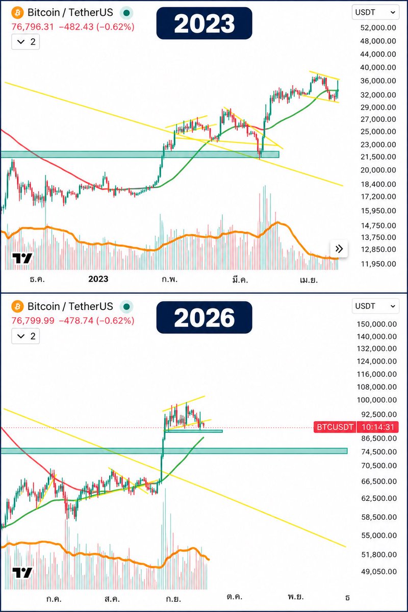 BasicMMo's tweet photo. BTC 2026 looks just like early 2023. Are we about to see history repeat itself?” 🔥 https://t.co/WurlYsghyU